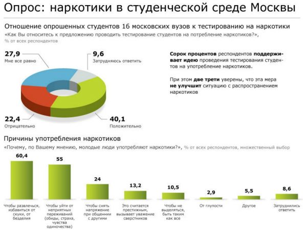 The survey was carried out in the Universities of Moscow. The result is a shock! 