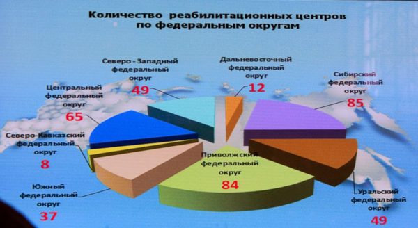 Колькасць рэабілітацыйных цэнтраў па РФ